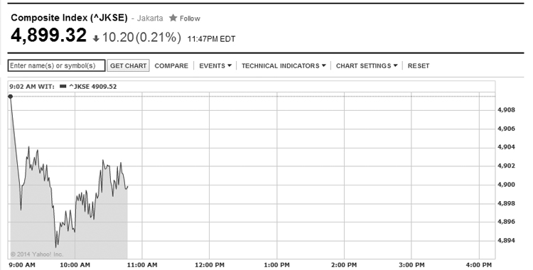 IDX Opens Lower 0.12%, Regional Mostly in Green
