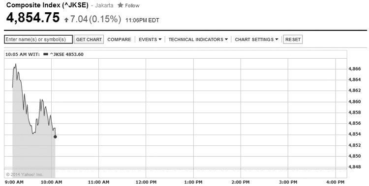 IDX Gains 0.26% Following Regional