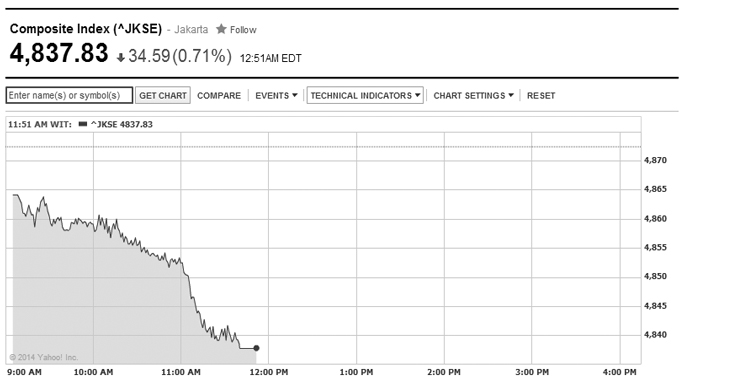 IDX Opens Down 0.25% Following Regional