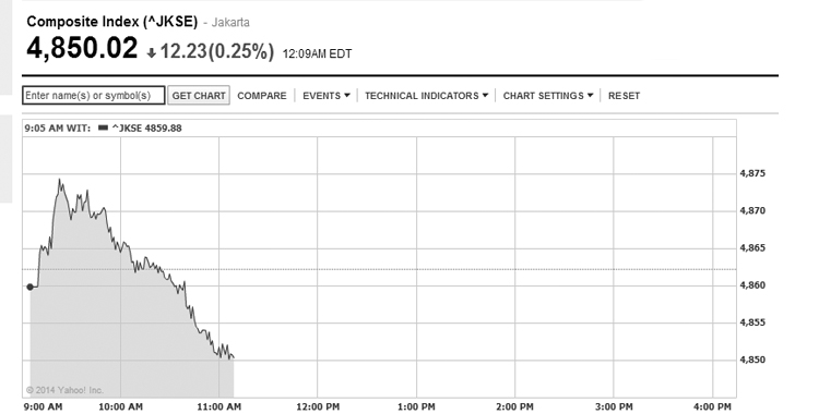 IDX Opens Up 0.05%, Regional in Red