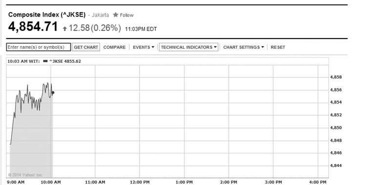IDX Opens Up 0.25%, Asian Shares Muted
