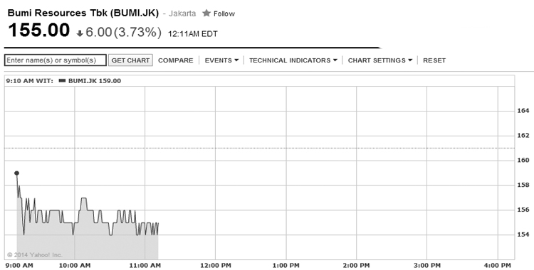 Bakrie and MNC Group’s Stocks Lost Grounds