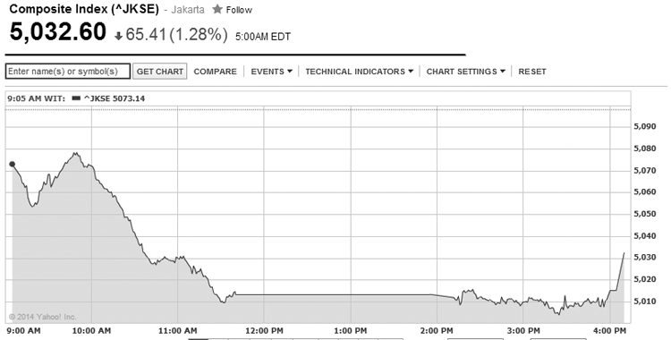 IDX Closes Off Low, Down 1.28%