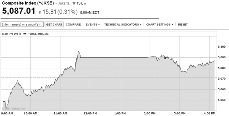 IDX Closes Off High, Downing Malaysian Jet Hits Global Markets