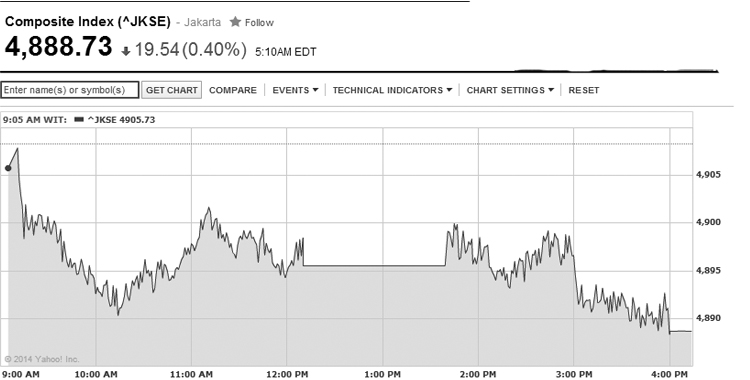 IDX Ends Down 0.4%, Rupiah Weakens to Rp11,963