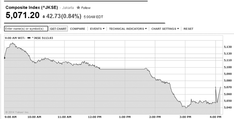 IDX Ends Down 0.8%, Profit Taking Hits