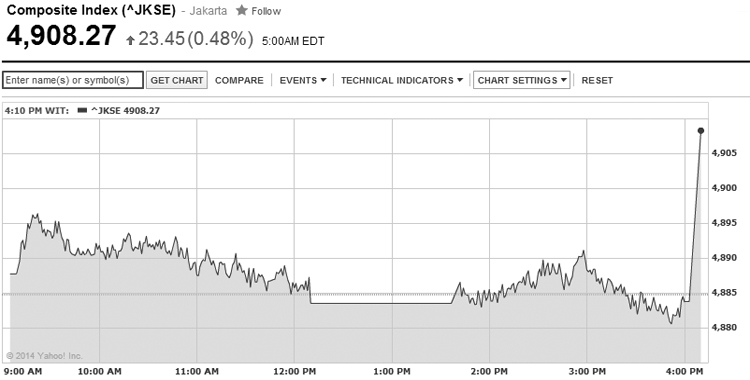 Late Buying Helps Lift IDX