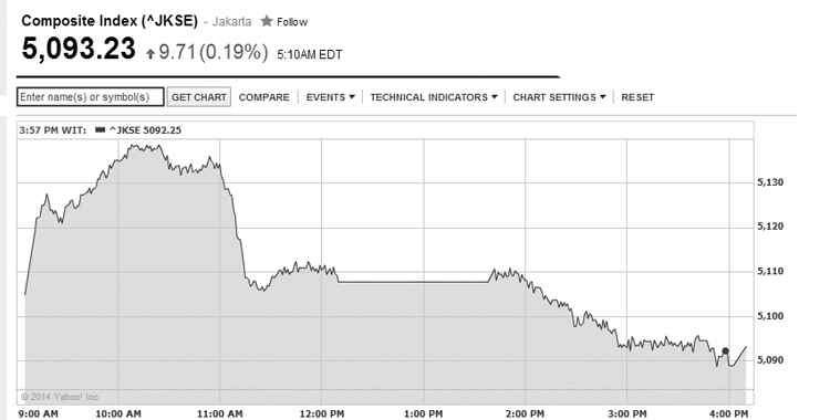 IDX Closes Flat, Profit Taking Cuts Gain