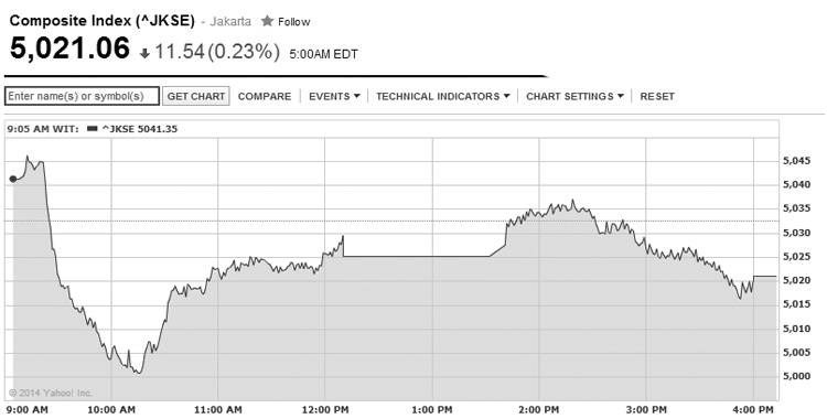 IDX Closes in Red, Trade Volatile