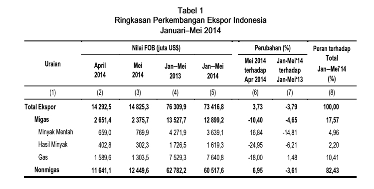 May Export Grows 3.73%, Import Down 9.23%