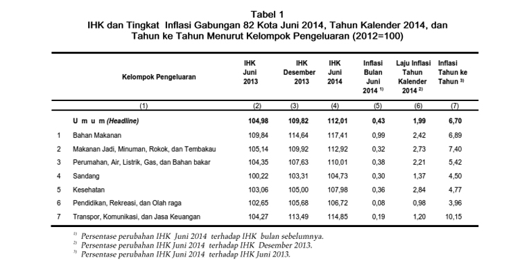 June Inflation 0.43%