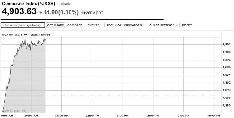 IDX Gains 0.25% Following Regional