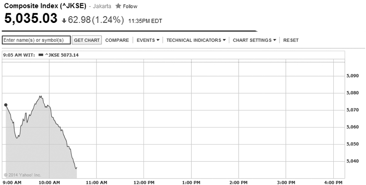 IDX Opens in Red on Election Woes