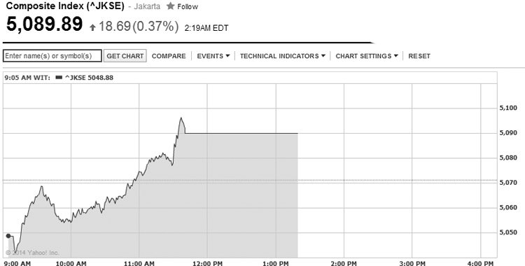 IDX Opens in Red, Profit Taking Continues
