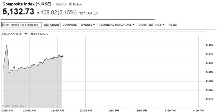 IDX Opens Up 1.72% after Presidential Election