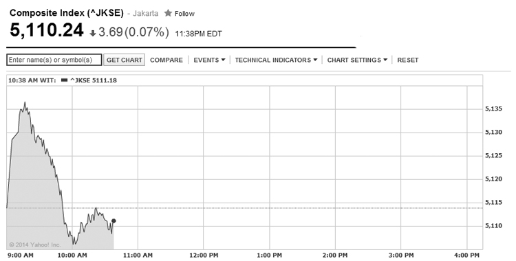 IDX Extends Gain on New President Expectation