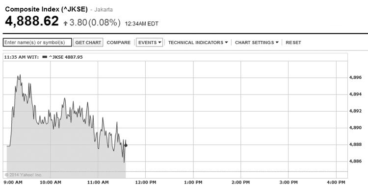 IDX Opens Up 0.2% to Tracking Regional