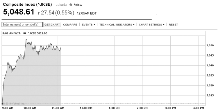 IDX Opens Up 0.36% to Tracking Regional