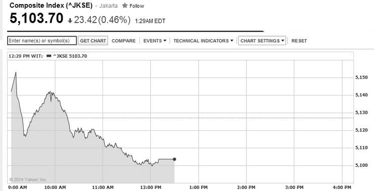Profit Taking Hits IDX