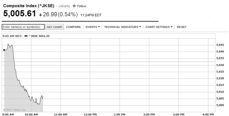 IDX Up 0.16% at Opening, Profit Taking Hits