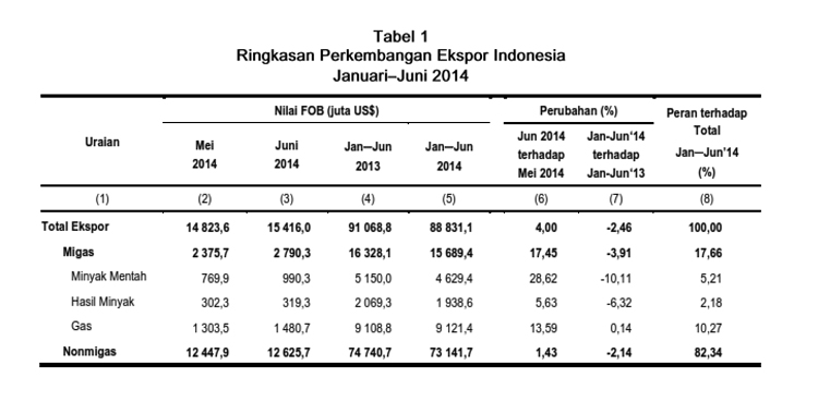June Export Grows 4%, Import Up 6.44%