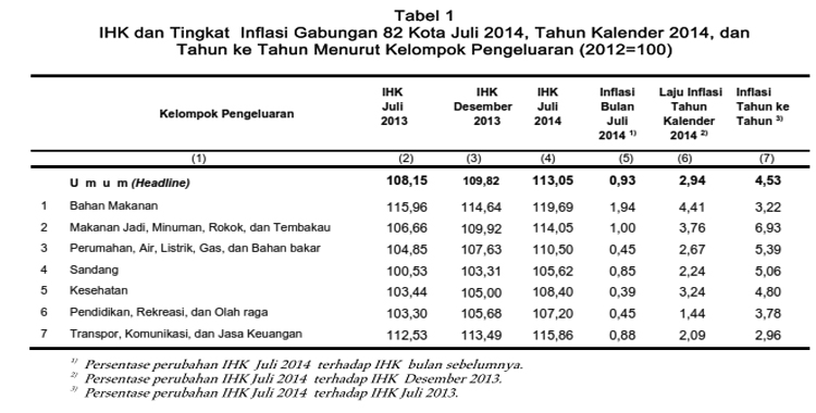 July Inflation 0.93%