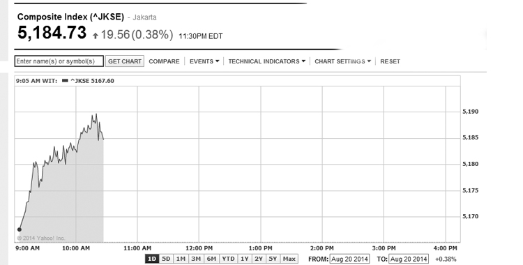 IDX Opens Up 0.2%, Regional Steady