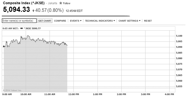 IDX Opens Higher 0.78% to Tracking Regional
