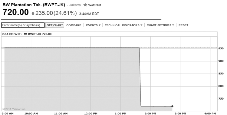 Trading Resumes, BWPT Drops 24.6%