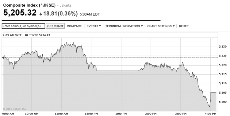 IDX Ends Lower 0.36%, Miners Gain