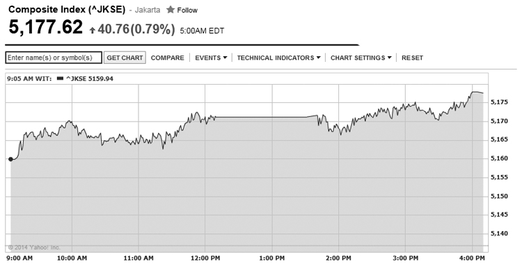 IDX Ends Up 0.79%, Economic Data Supports