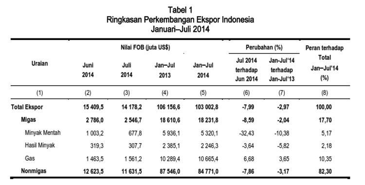 July Export Declines 7.99%, Import Drops 10.47%