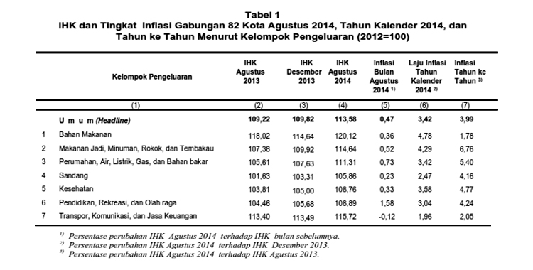 August Inflation 0.47%