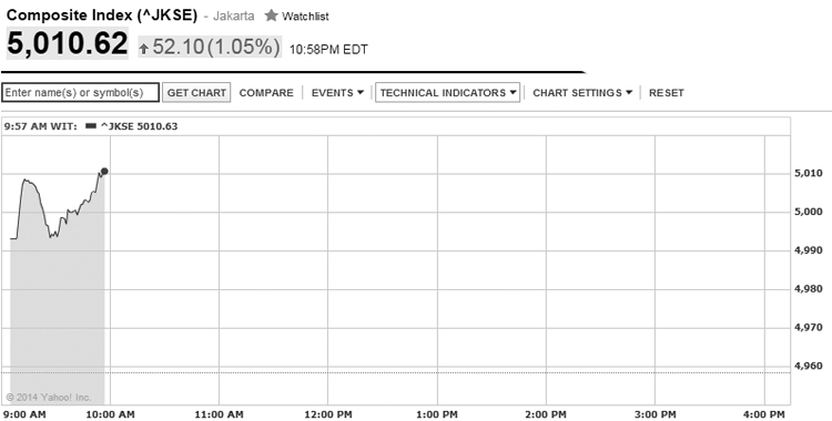 IDX Opens Higher 0.9% on Fed Minutes