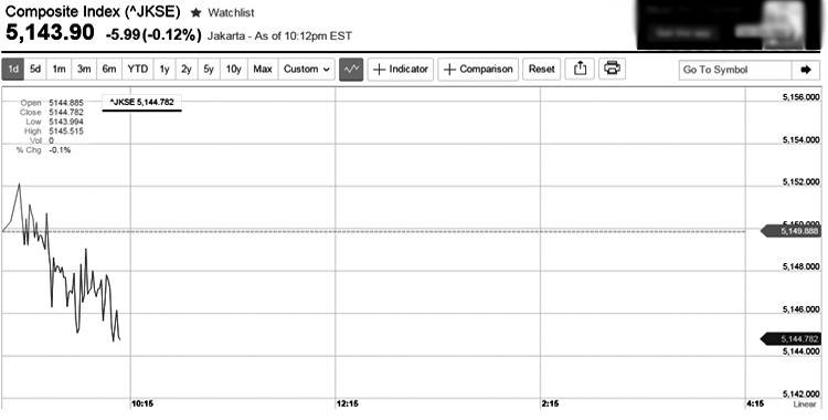 IDX Opens Flat, Oil Drops 10%