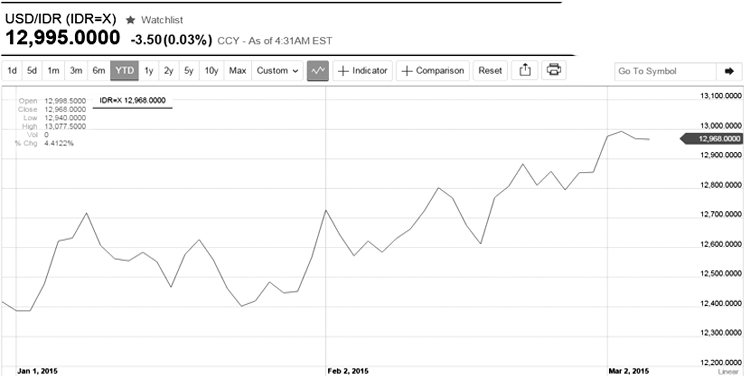 IDX Closes Flat, Rupiah Touches Rp13,000