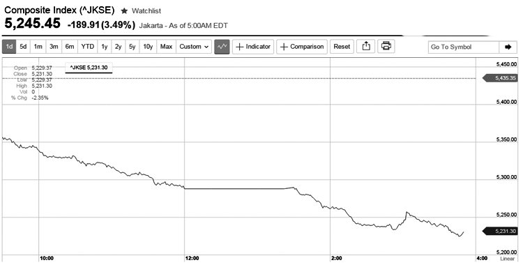 IDX Drops 3.5% on Economic Concern